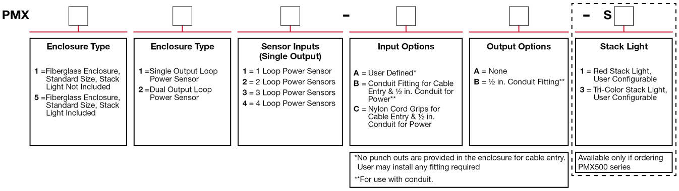 A chart showing configuration options to create a complete part number for ordering a CTC PMX Series enclosure.